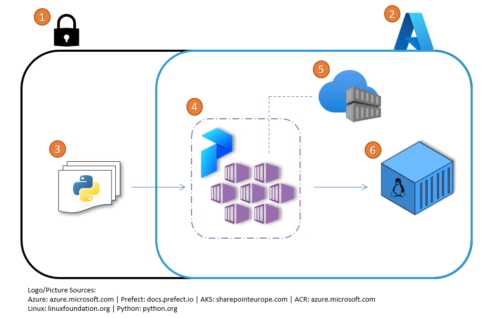 prefect-flow-aks-linux-container