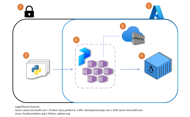 prefect-flow-aks-linux-container_small